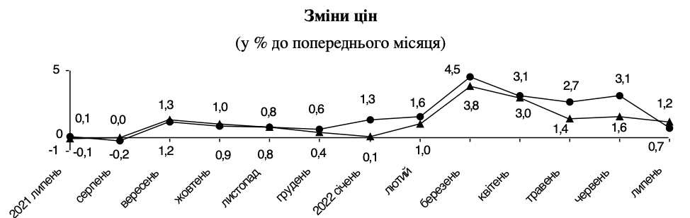 Продукты, проезд, мобильная связь: как изменились цены за месяц